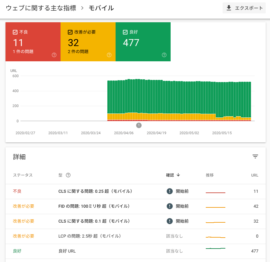 ウェブに関する主な指標