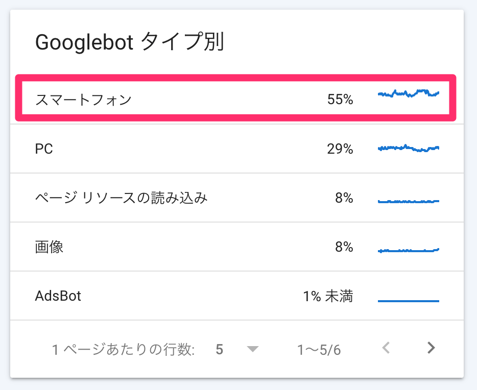 クロールの統計情報