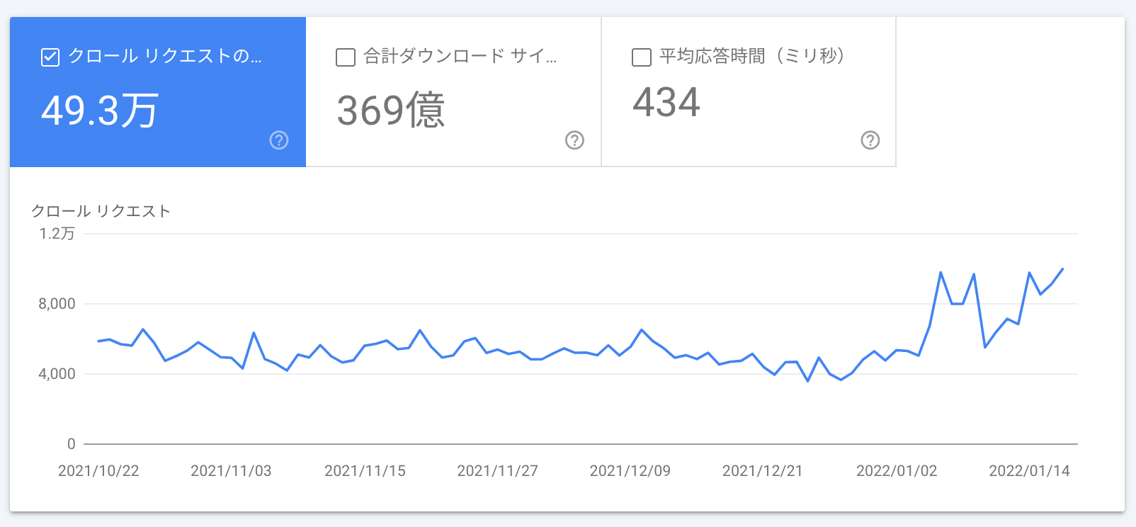 クロール リクエストの急増加