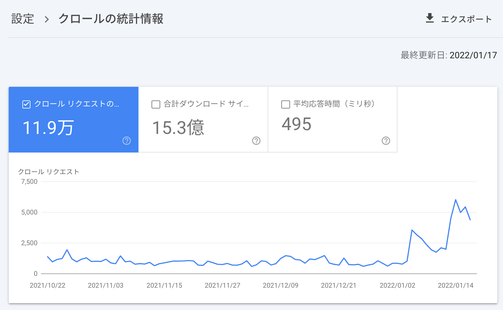 クロール リクエストの急増加