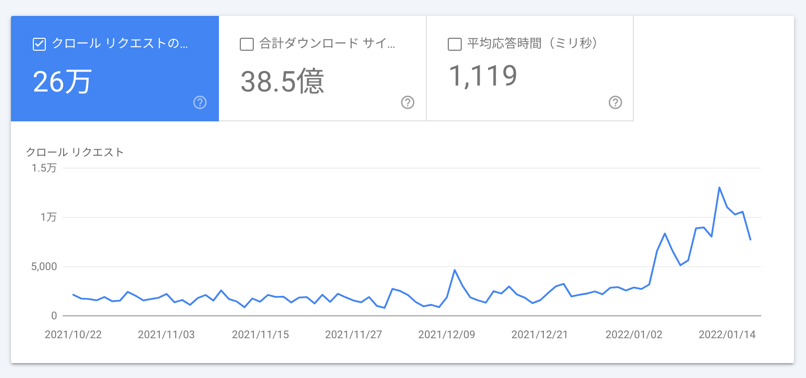 クロール リクエストの急増加