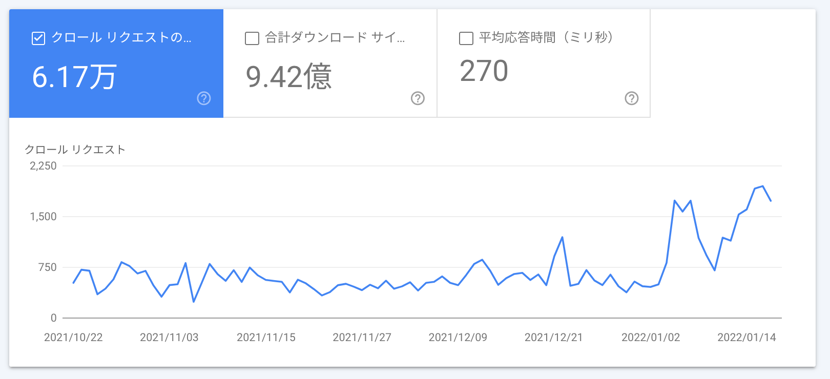 クロール リクエストの急増加