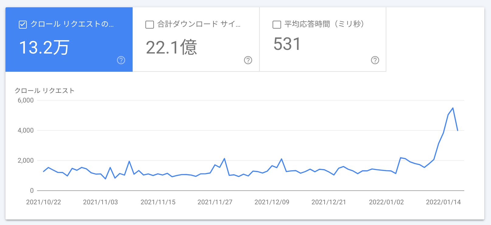 クロール リクエストの急増加