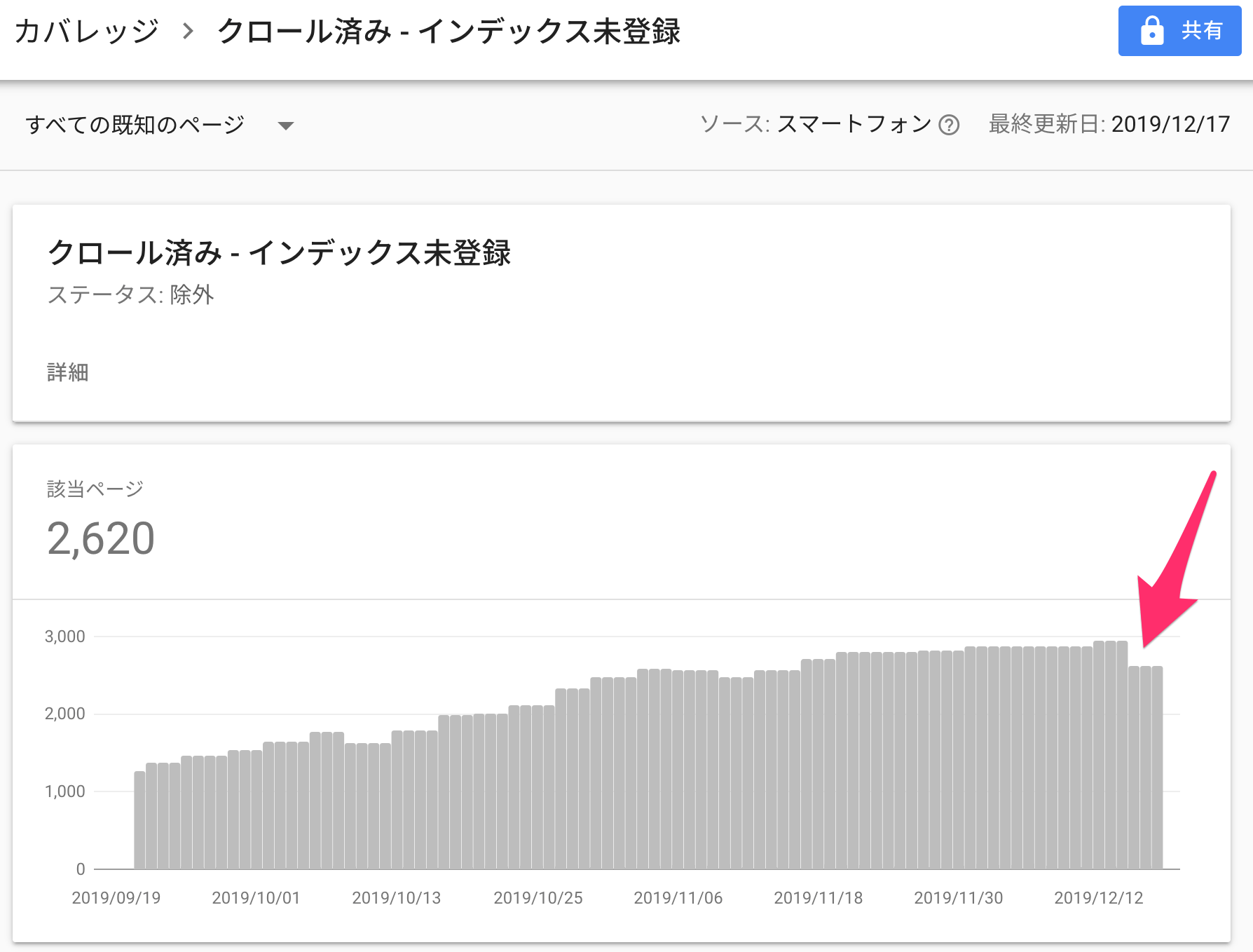 「クロール済み - インデックス未登録」が減少