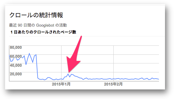 クロールされたページ数の上昇