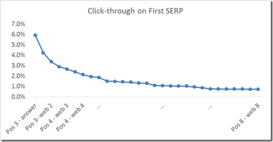 Bing検索結果のCTR推移