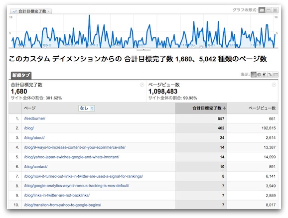 コンバージョンに結びついたページのカスタムレポート