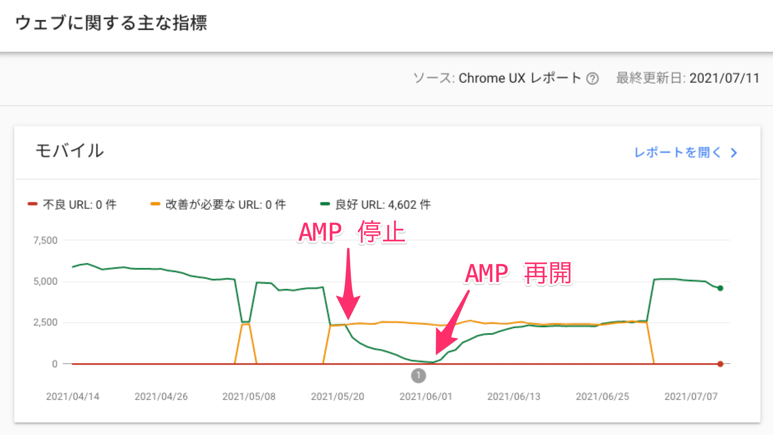 AMP 停止と再開