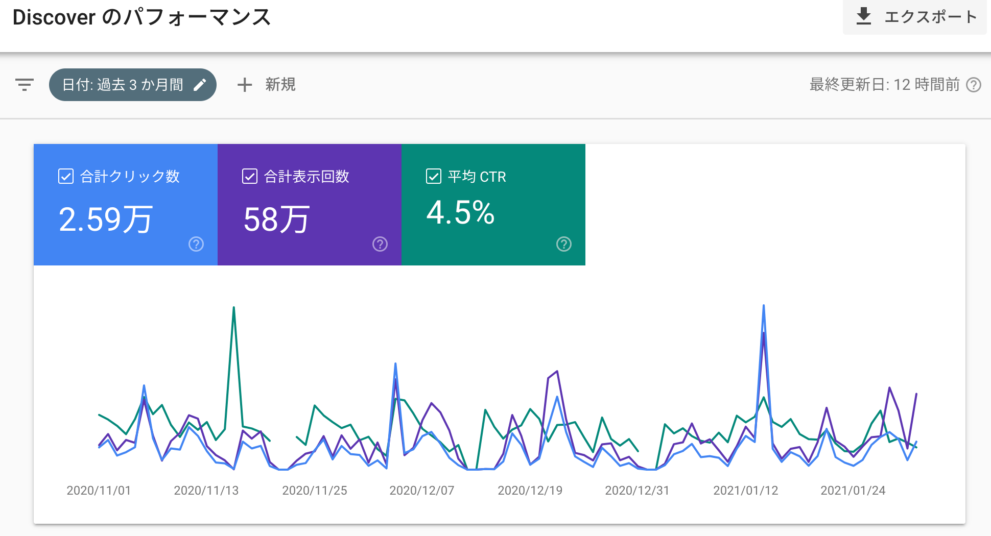 Discover パフォーマンス