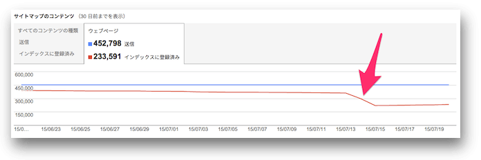 登録済みインデックスが激減しているサイトマップレポート