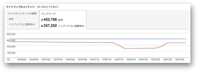 Search Consoleのサイトマップレポート