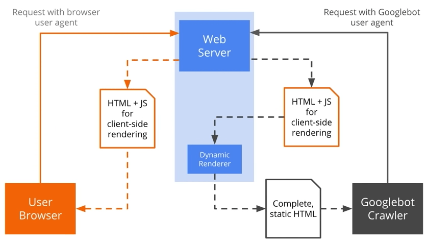 ダイナミックレンダリングの仕組みを図式化