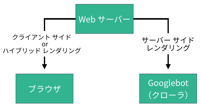 ダイナミック レンダリングのイメージ