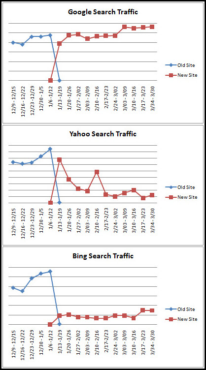 Google、Yahoo!、Bingそれぞれの301リダイレクト前後のトラフィック