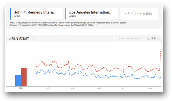 JFK空港とLAX空港のトレンド比較