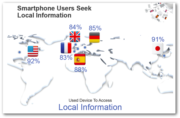 スマートフォンユーザーは地域情報を探す