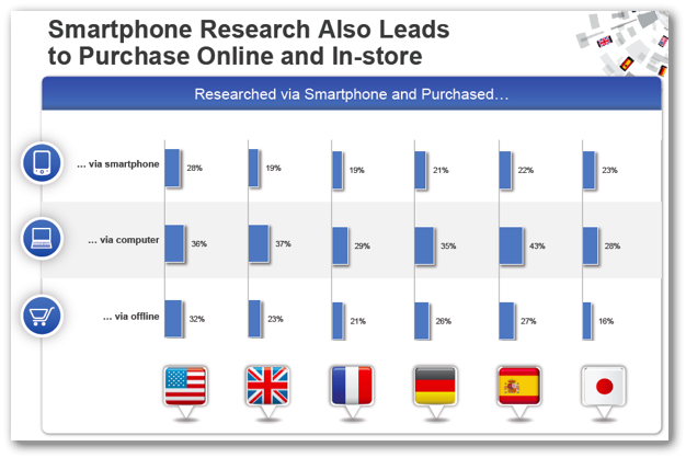 スマートフォン調査経由の購入