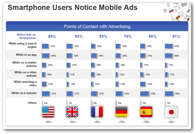 スマートフォンの広告の認識