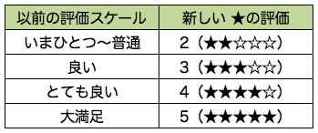 評価スケールの対応