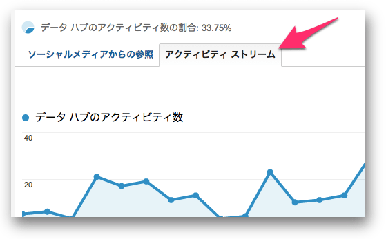 「アクティビティ ストリーム」タブに切り替える