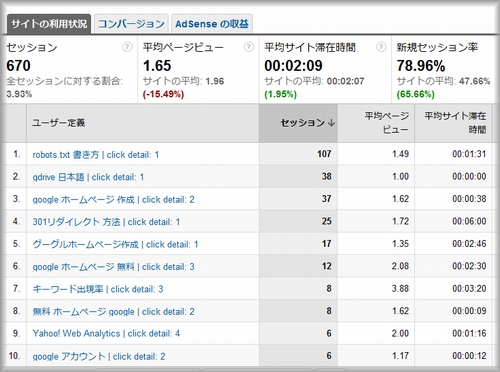 Google Analyticsでランキングを確認