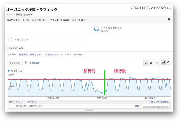 Googleアナリティクスでの移行前の約2か月と移行後の約1か月のGoogleのオーガニック検索からのトラフィックの推移