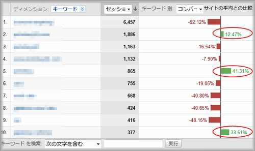 Google Analyticsコンバージョン比較