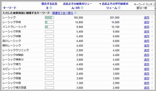 グーグル キーワードツールで「レーシック」をリサーチ