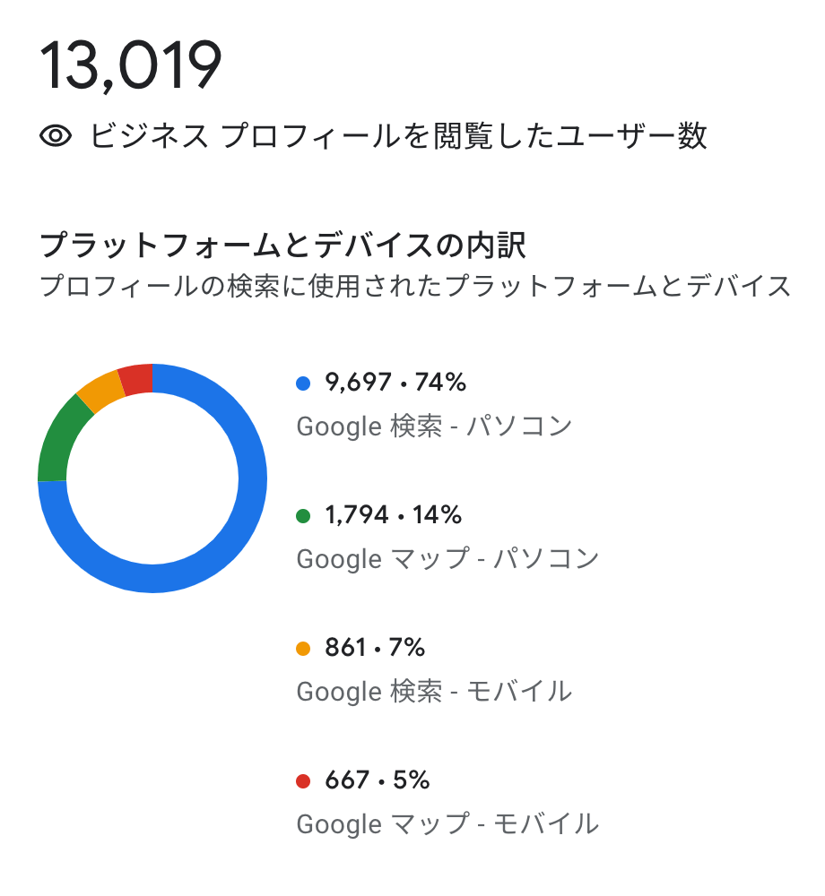 デバイス別・プラットフォーム別のプロフィール閲覧数レポート