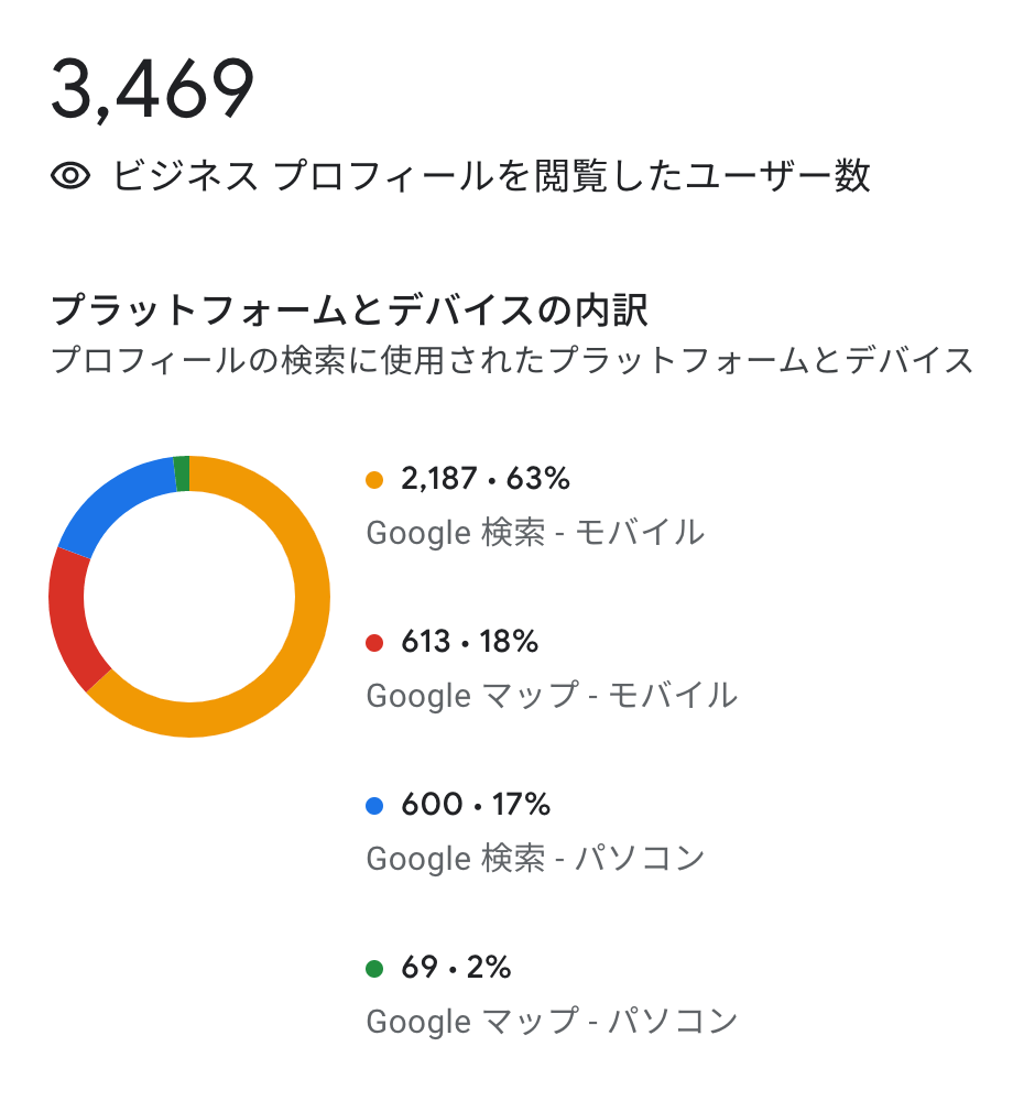 デバイス別・プラットフォーム別のプロフィール閲覧数レポート