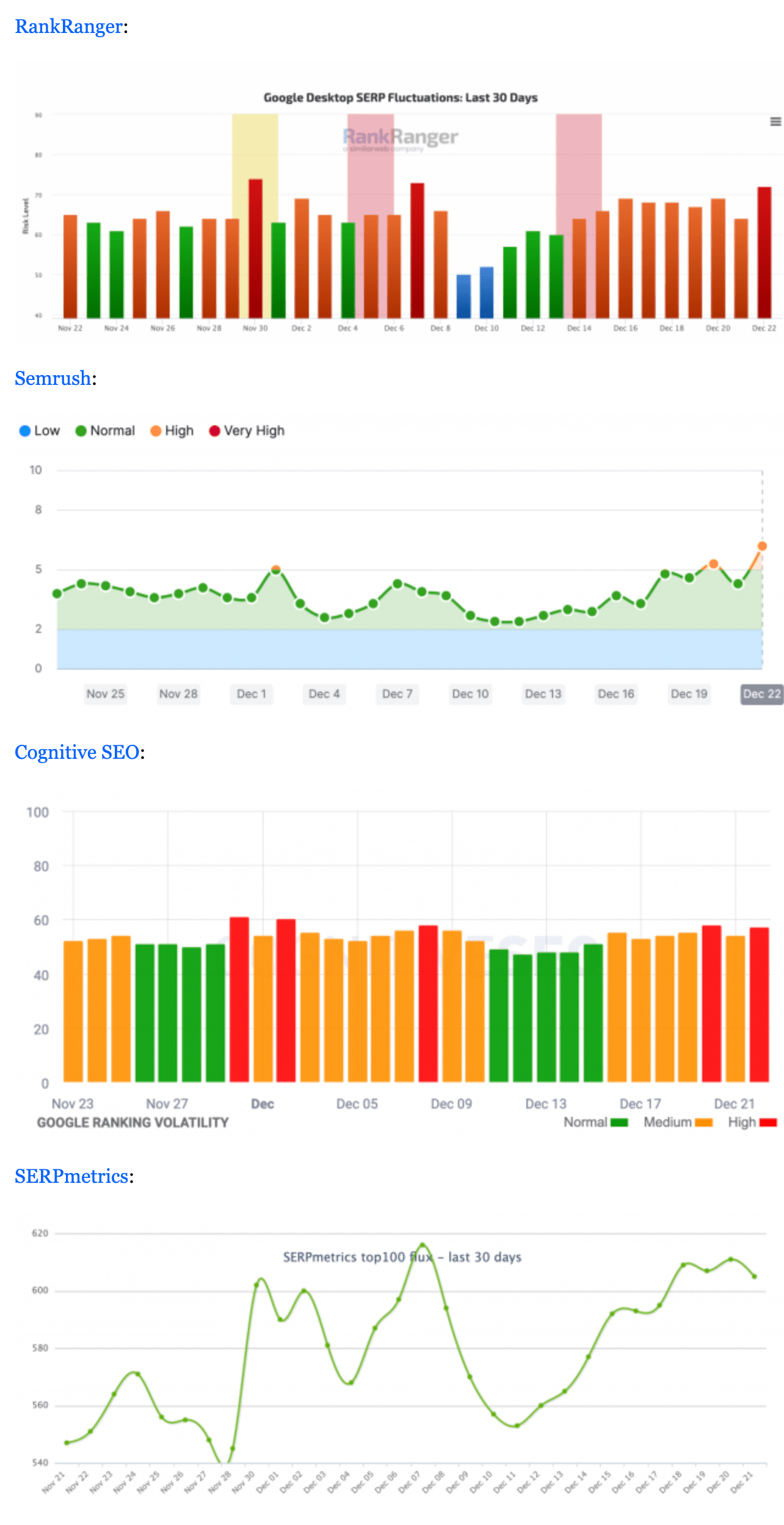 Google December 2022 Link Spam Update's Impact