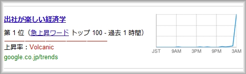 SERPの急上昇キーワード表示