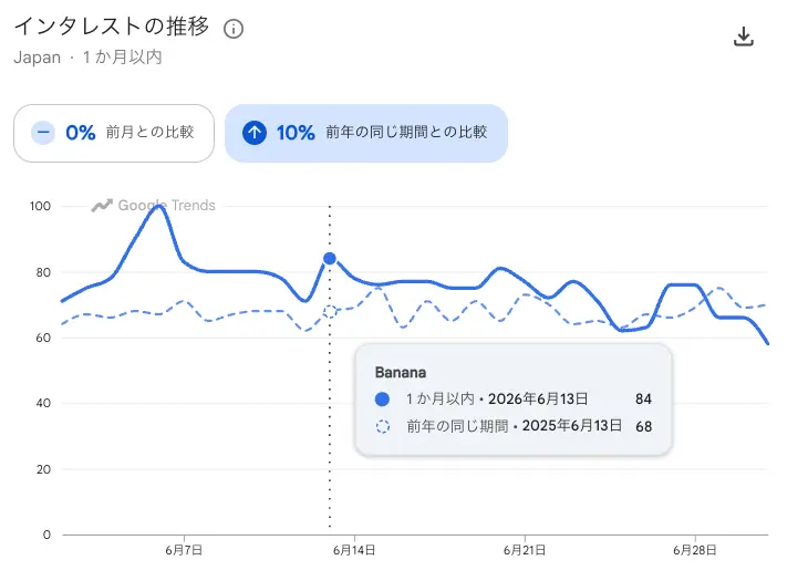 Google トレンド