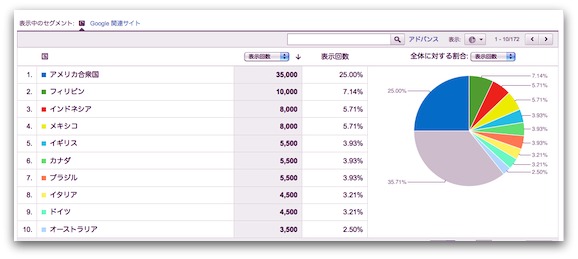 国別のパイチャート表示