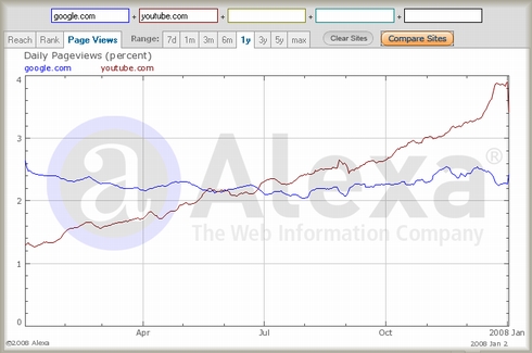 Google検索のページビューとYoutubeのページビューの比較