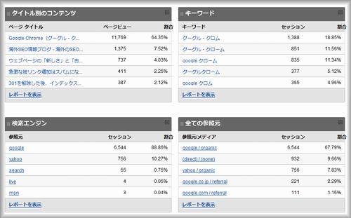 Google Chromeのアクセス