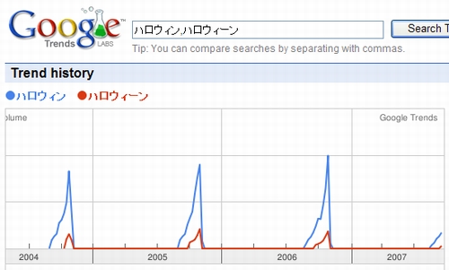 Google Trends グーグルトレンド