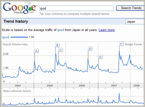 グーグルトレンドでipodを検索