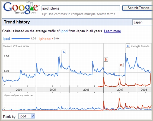 グーグルトレンドで、ipodとiphoneを比較