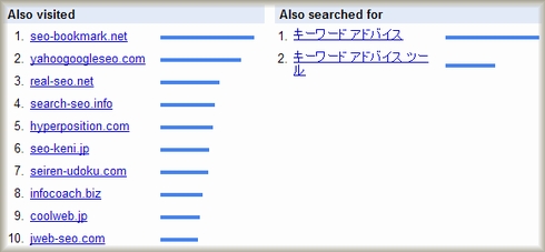 Google Trends for Websitesで、suzukikenichi.comのビジターがよく訪問するウェブサイトとよく検索するキーワード