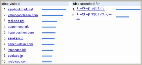 Google Trends for Websitesで、suzukikenichi.comのビジターがよく訪問するウェブサイトとよく検索するキーワード