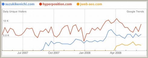 suzukikenichi.comとhyperposition.comとjweb-seo.comを比較