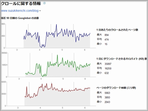 グーグルウェブマスターツール クロールに関する情報