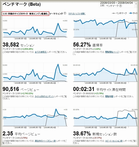 Google Analytics ベンチマークで海外SEO情報ブログと、他のSEOブログを比較