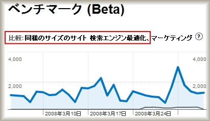 Google Analytics ベンチマークの検索エンジン最適化カテゴリを選択