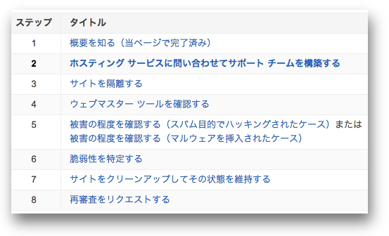 サイト復旧のためのすステップ