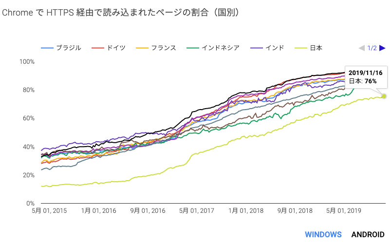 Android 版 Chrome で HTTPS 経由で読み込まれたページの割合: