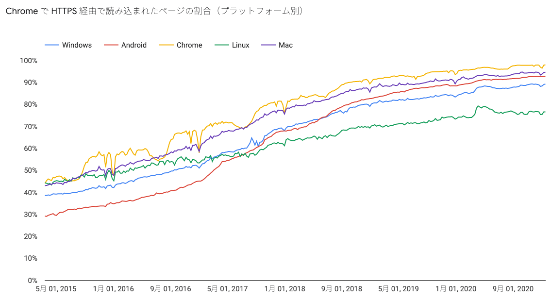 HTTPS 暗号化（Chrome プラットフォーム別）