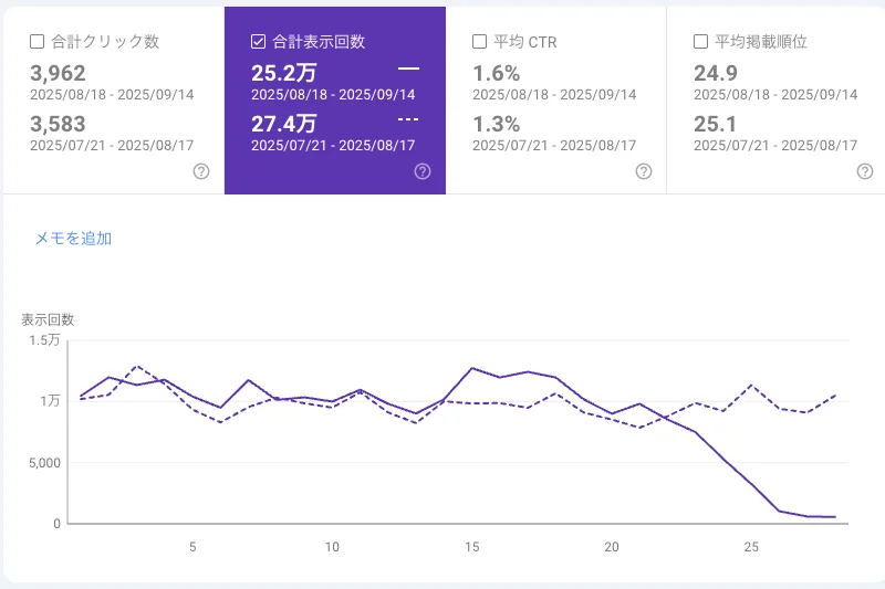 インプレッション減少