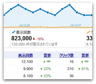 Googleウェブマスターツールの「表示回数」